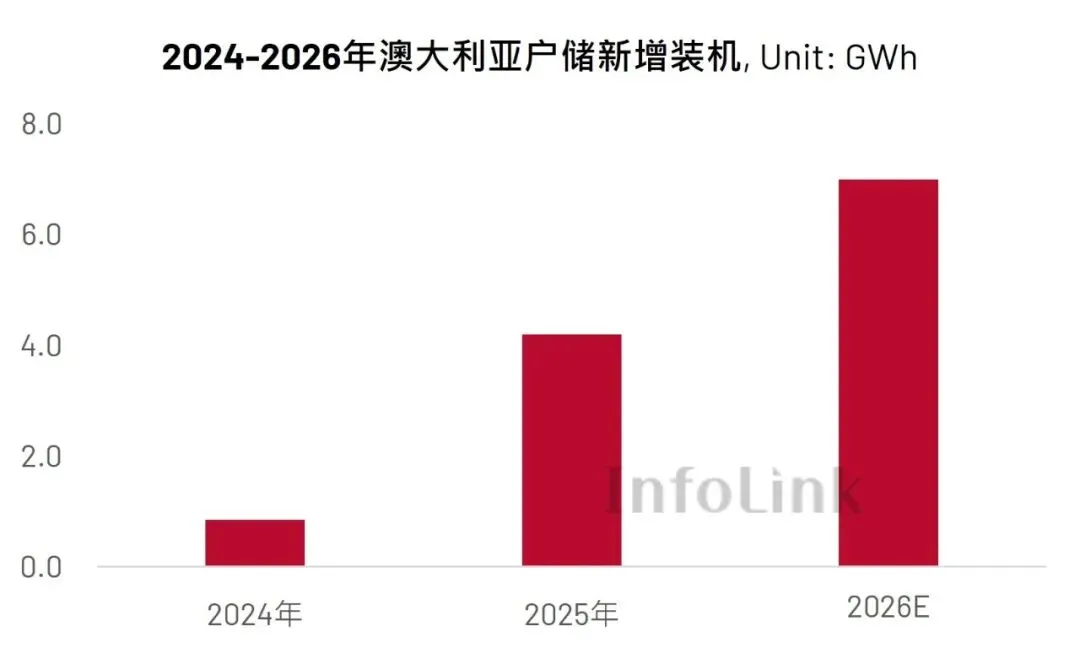 【储能新势力】澳大利亚户储补贴加码 对市场影响几何?