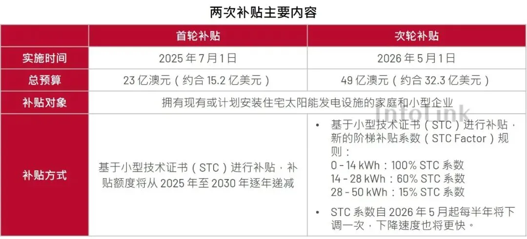 【储能新势力】澳大利亚户储补贴加码 对市场影响几何?