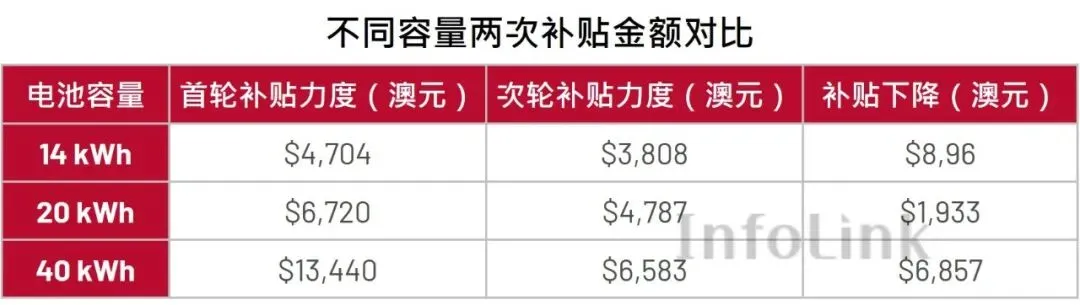 【储能新势力】澳大利亚户储补贴加码 对市场影响几何?