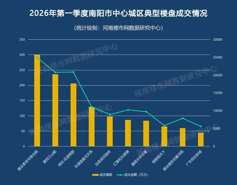 政策托底与市场筑底下的“小阳春”,南阳楼市一季度“量升价稳”