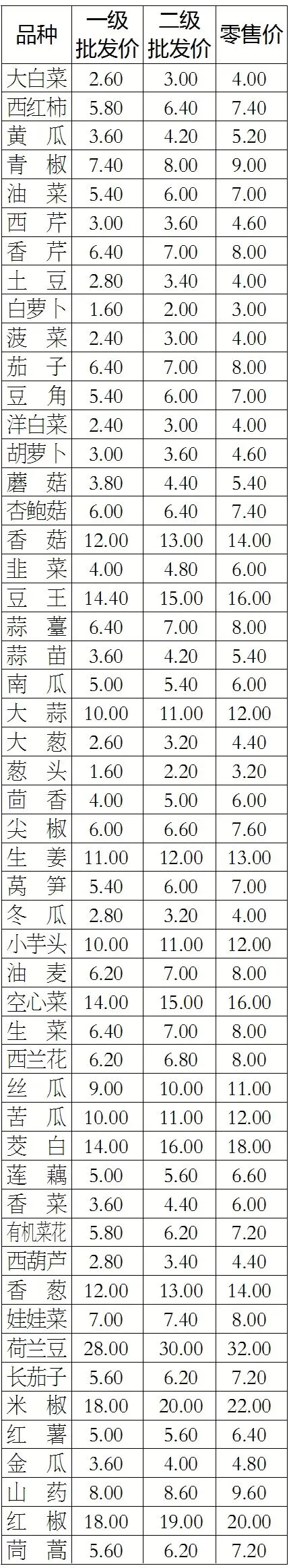 最新消息!4月3日长治紫坊市场肉蛋蔬菜价格出炉