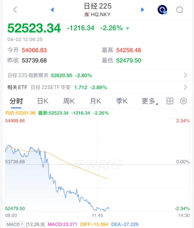 特朗普一句话炸穿市场!股市暴跌、原油狂飙,投资者彻底懵了