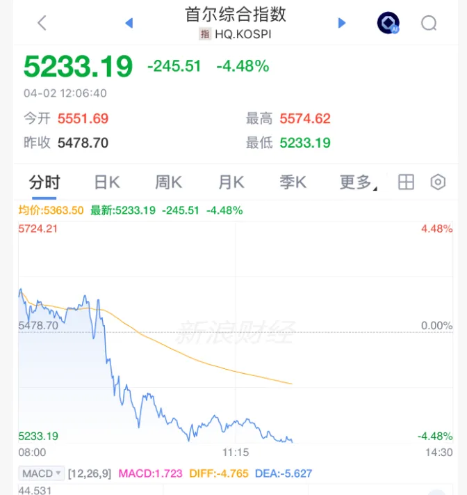 特朗普一句话炸穿市场!股市暴跌、原油狂飙,投资者彻底懵了