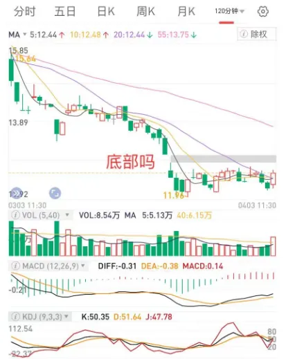 磨底的市场,反向思维很重要,个股差异大,先看企稳的