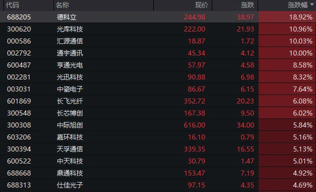 两大板块大涨!A股市场整体调整