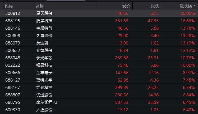 两大板块大涨!A股市场整体调整