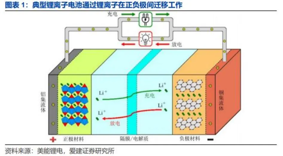 锂电行业深度:历史复盘、市场现状、供需分析及相关公司深度梳理