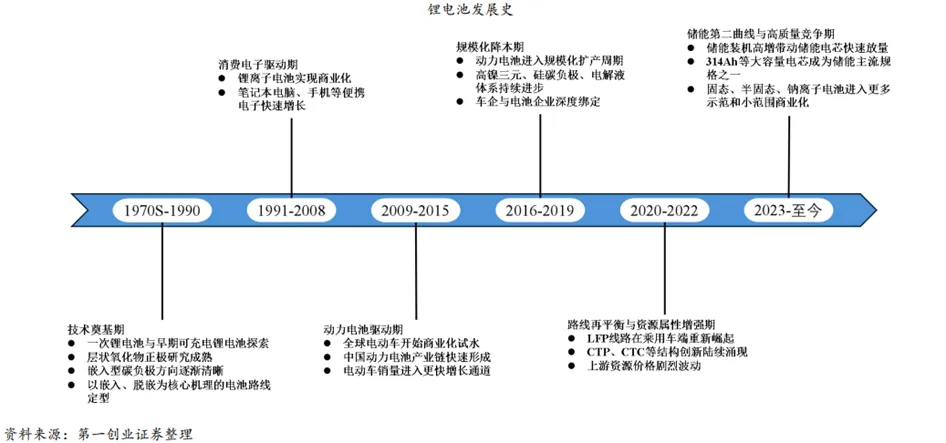 锂电行业深度:历史复盘、市场现状、供需分析及相关公司深度梳理