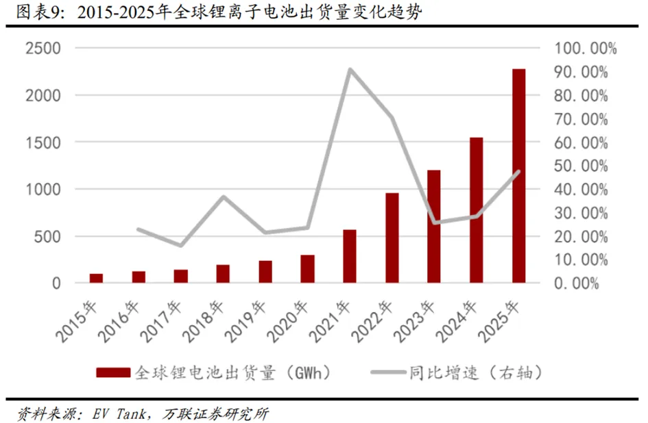 锂电行业深度:历史复盘、市场现状、供需分析及相关公司深度梳理