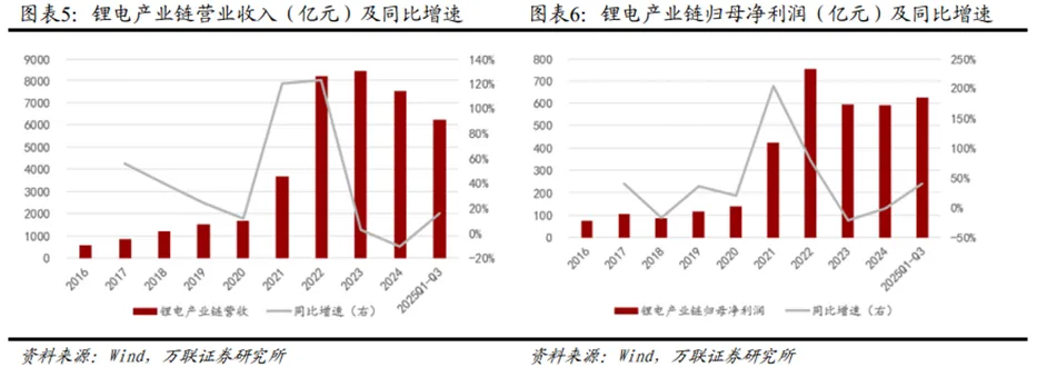 锂电行业深度:历史复盘、市场现状、供需分析及相关公司深度梳理