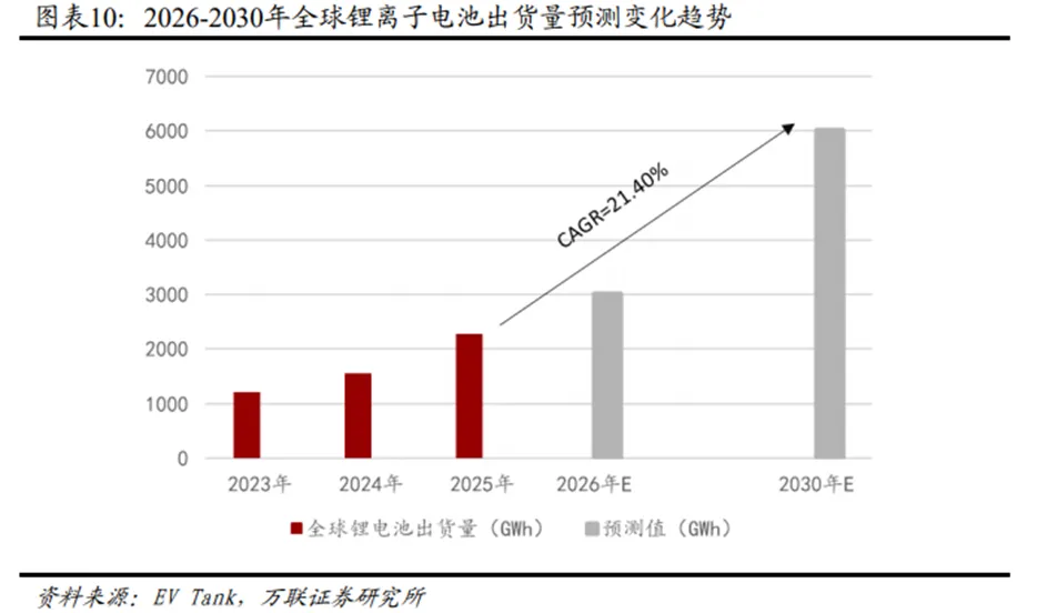 锂电行业深度:历史复盘、市场现状、供需分析及相关公司深度梳理