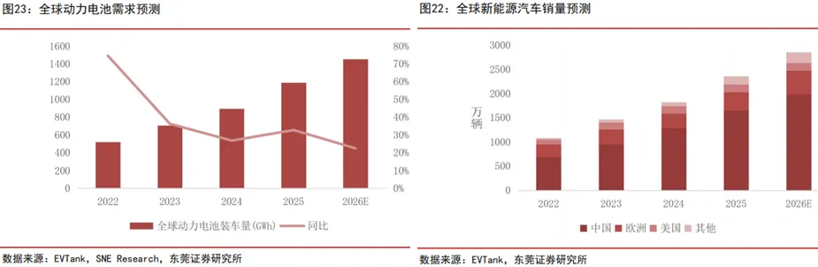 锂电行业深度:历史复盘、市场现状、供需分析及相关公司深度梳理