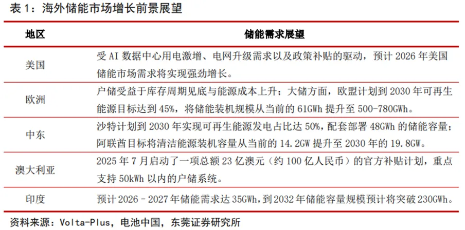 锂电行业深度:历史复盘、市场现状、供需分析及相关公司深度梳理