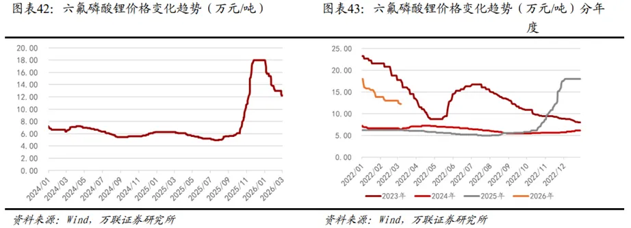 锂电行业深度:历史复盘、市场现状、供需分析及相关公司深度梳理