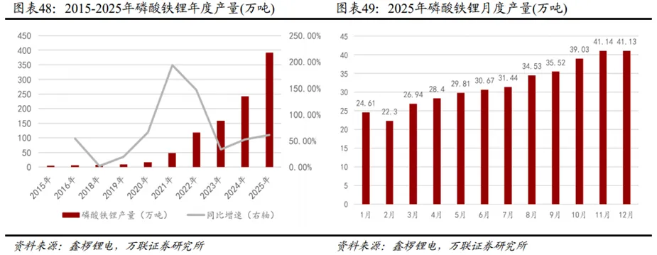 锂电行业深度:历史复盘、市场现状、供需分析及相关公司深度梳理