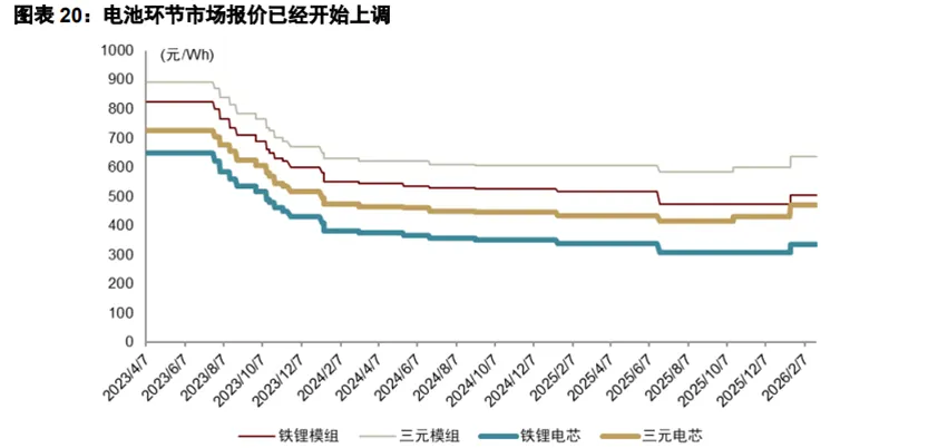 锂电行业深度:历史复盘、市场现状、供需分析及相关公司深度梳理