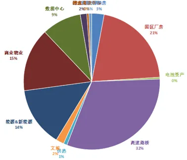 持有型不动产ABS截至2026年一季度市场发行情况