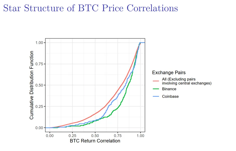 罗汉堂 | 芝加哥大学张翼东:加密市场的“去中心化”悖论