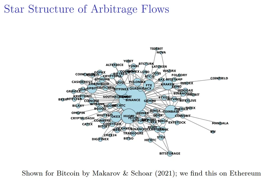 罗汉堂 | 芝加哥大学张翼东:加密市场的“去中心化”悖论
