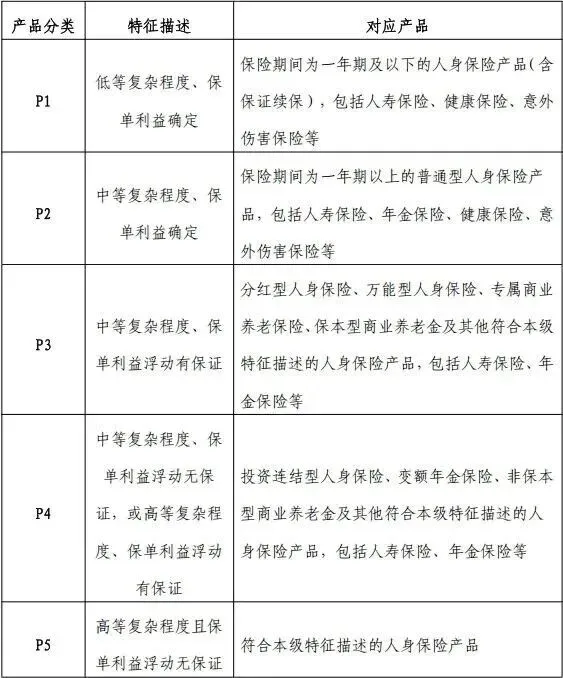 保险销售人员必须“卖者尽责”,将适当的保险产品卖给适合的客户