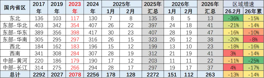 协会发布 | 2026年2月乘用车区域市场流向分析