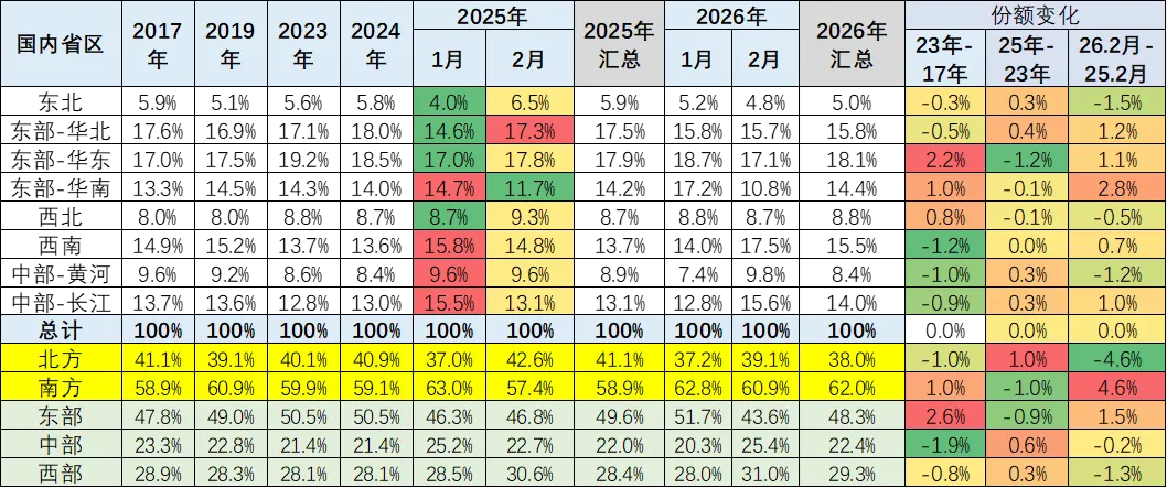 协会发布 | 2026年2月乘用车区域市场流向分析