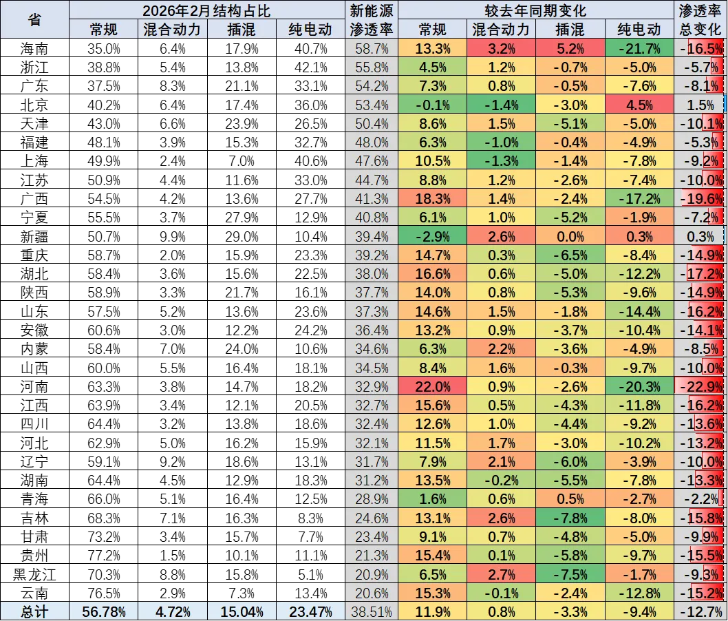 协会发布 | 2026年2月乘用车区域市场流向分析