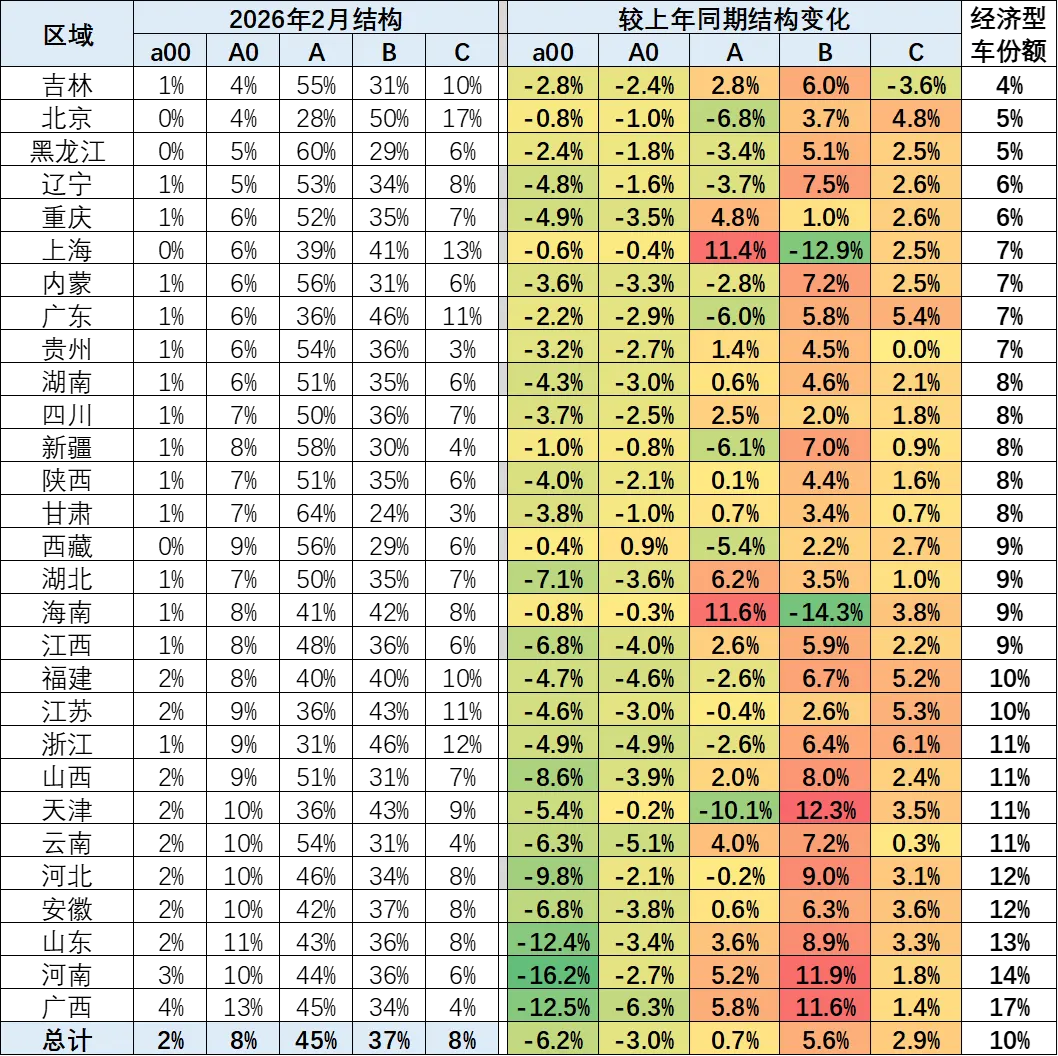 协会发布 | 2026年2月乘用车区域市场流向分析