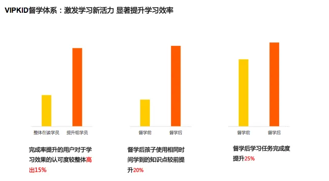 VIPKID:90%的获客实现首单盈利,上半年单位运营利润为正