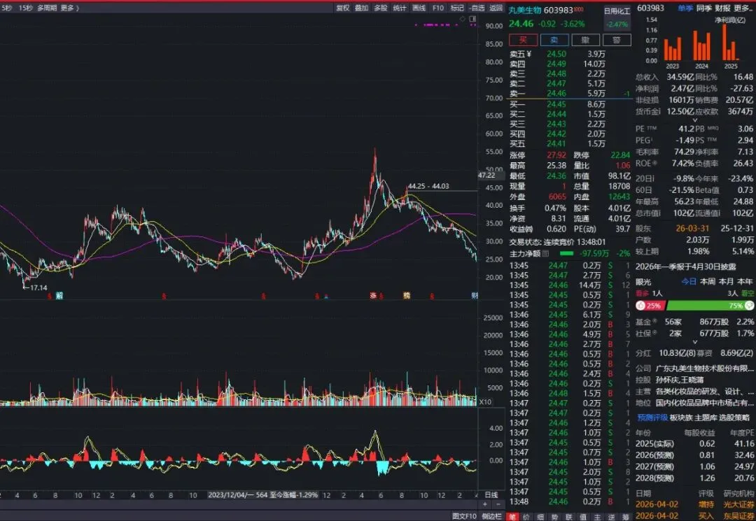 丸美生物:20亿营销费砸出＂失血式＂增长,医美转型能否再造＂眼霜神话＂?