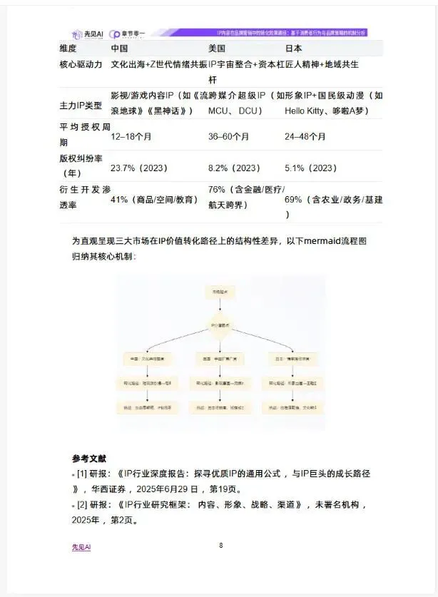 IP内容在品牌营销中的转化效果路径(附下载)