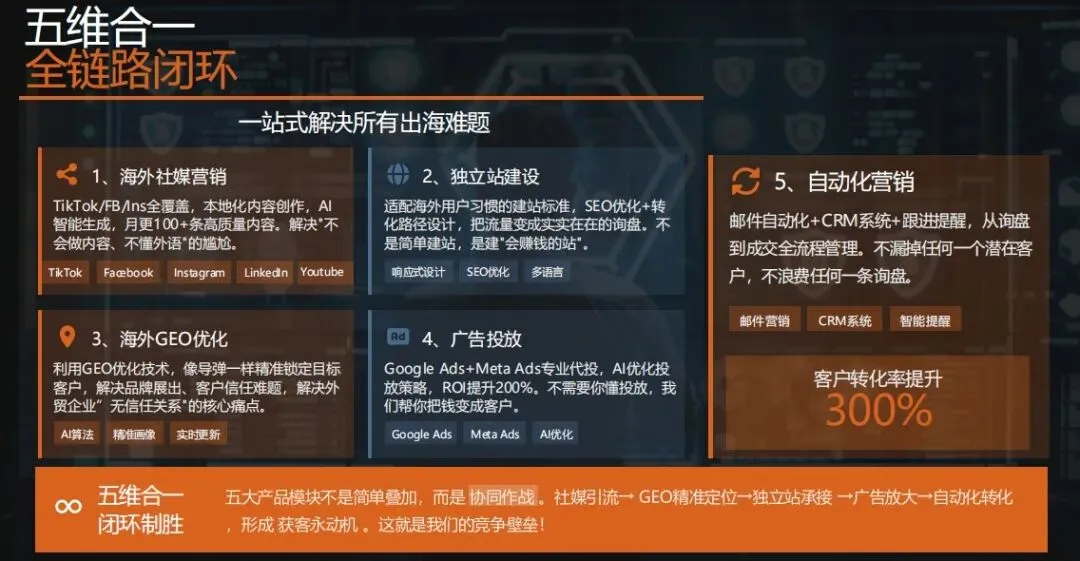 外贸全链路到底该怎么做?  这篇获客 + 履约方案别错过!