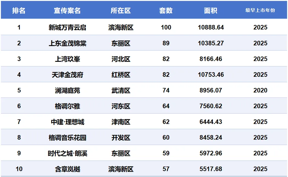 天津市房地产市场3月成交数据出炉!