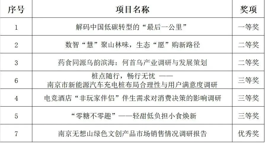 “正大杯”第十六届全国大学生市场调查与分析大赛浦江学院校赛获奖名单出炉