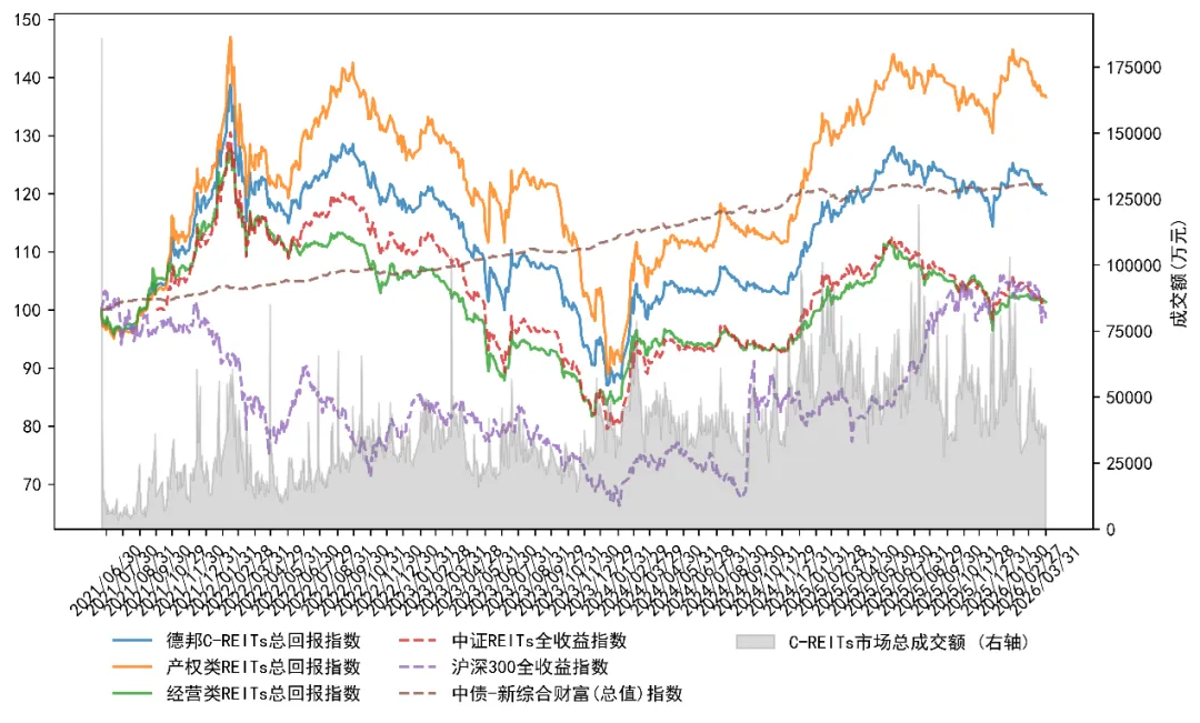 3月REITs市场震荡下行,后市机遇与挑战并存 | 公募REITs市场2026年3月月度报告
