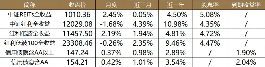 3月REITs市场震荡下行,后市机遇与挑战并存 | 公募REITs市场2026年3月月度报告