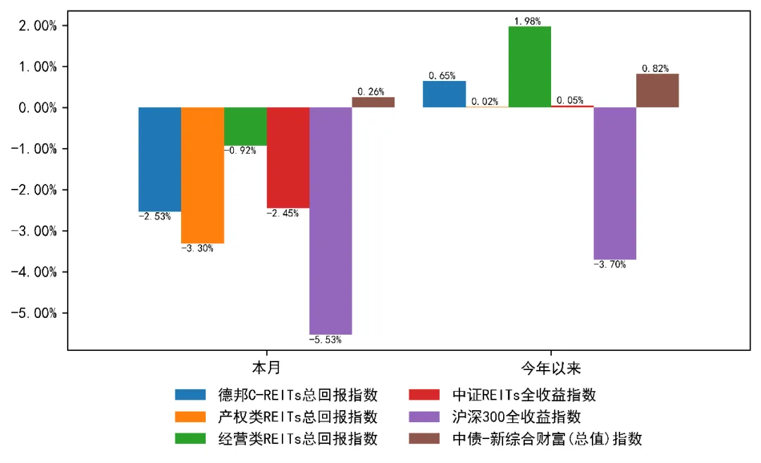 3月REITs市场震荡下行,后市机遇与挑战并存 | 公募REITs市场2026年3月月度报告