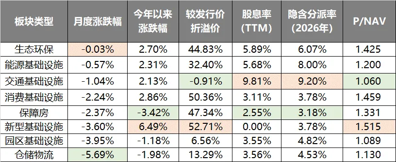 3月REITs市场震荡下行,后市机遇与挑战并存 | 公募REITs市场2026年3月月度报告