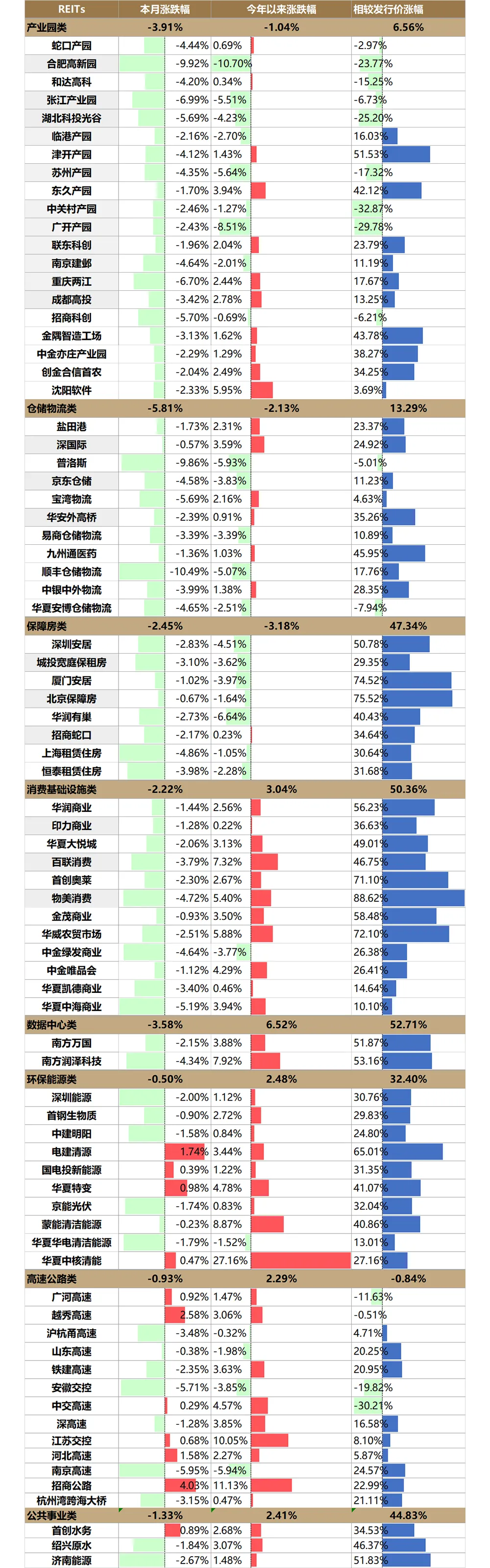 3月REITs市场震荡下行,后市机遇与挑战并存 | 公募REITs市场2026年3月月度报告