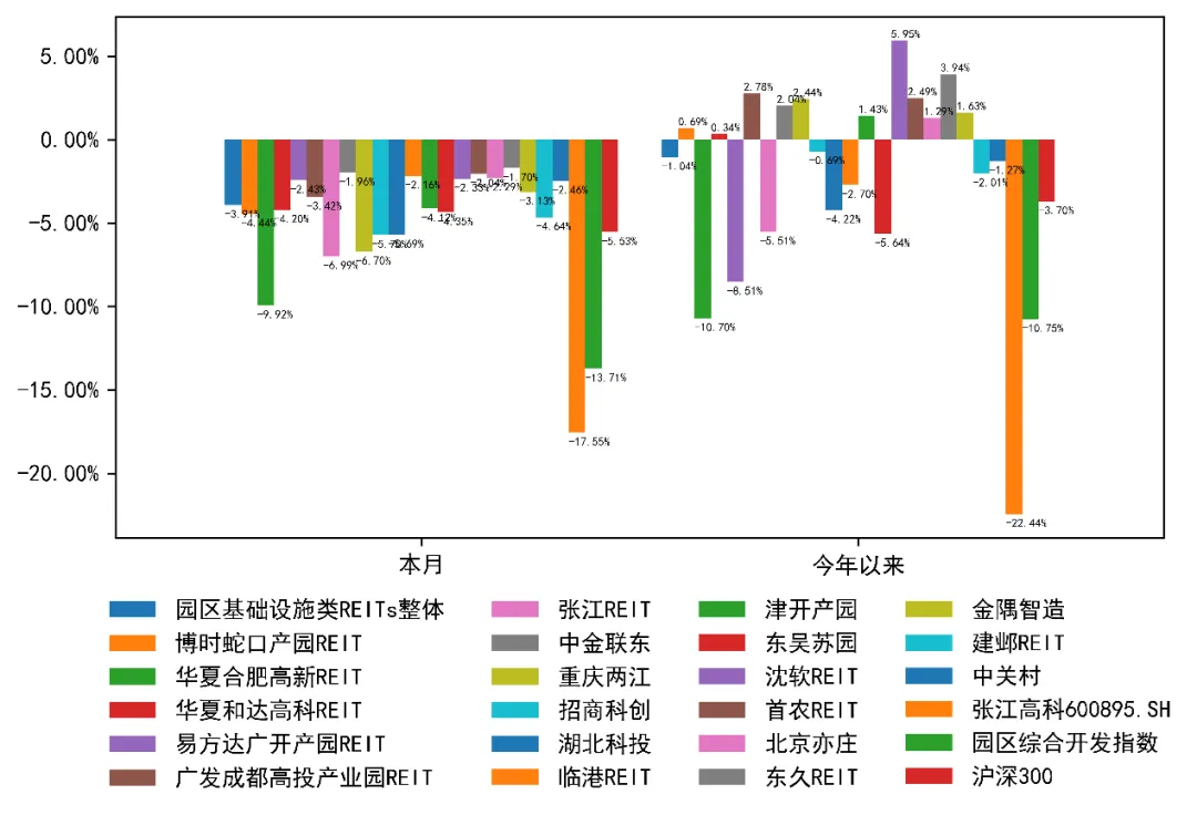 3月REITs市场震荡下行,后市机遇与挑战并存 | 公募REITs市场2026年3月月度报告