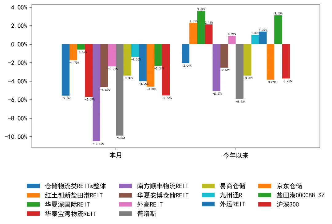 3月REITs市场震荡下行,后市机遇与挑战并存 | 公募REITs市场2026年3月月度报告