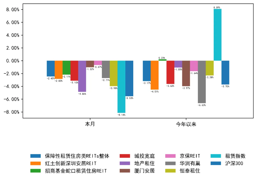 3月REITs市场震荡下行,后市机遇与挑战并存 | 公募REITs市场2026年3月月度报告