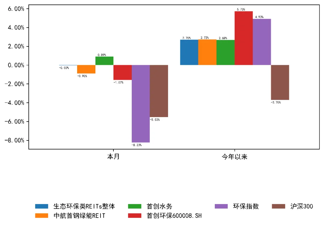 3月REITs市场震荡下行,后市机遇与挑战并存 | 公募REITs市场2026年3月月度报告