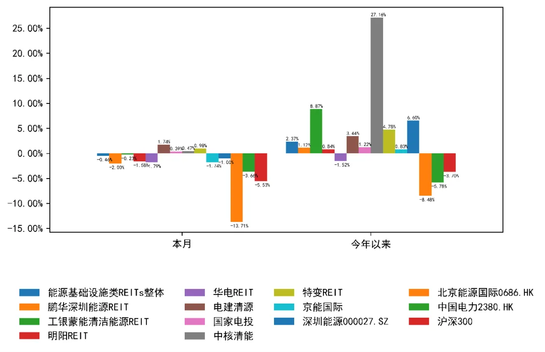 3月REITs市场震荡下行,后市机遇与挑战并存 | 公募REITs市场2026年3月月度报告