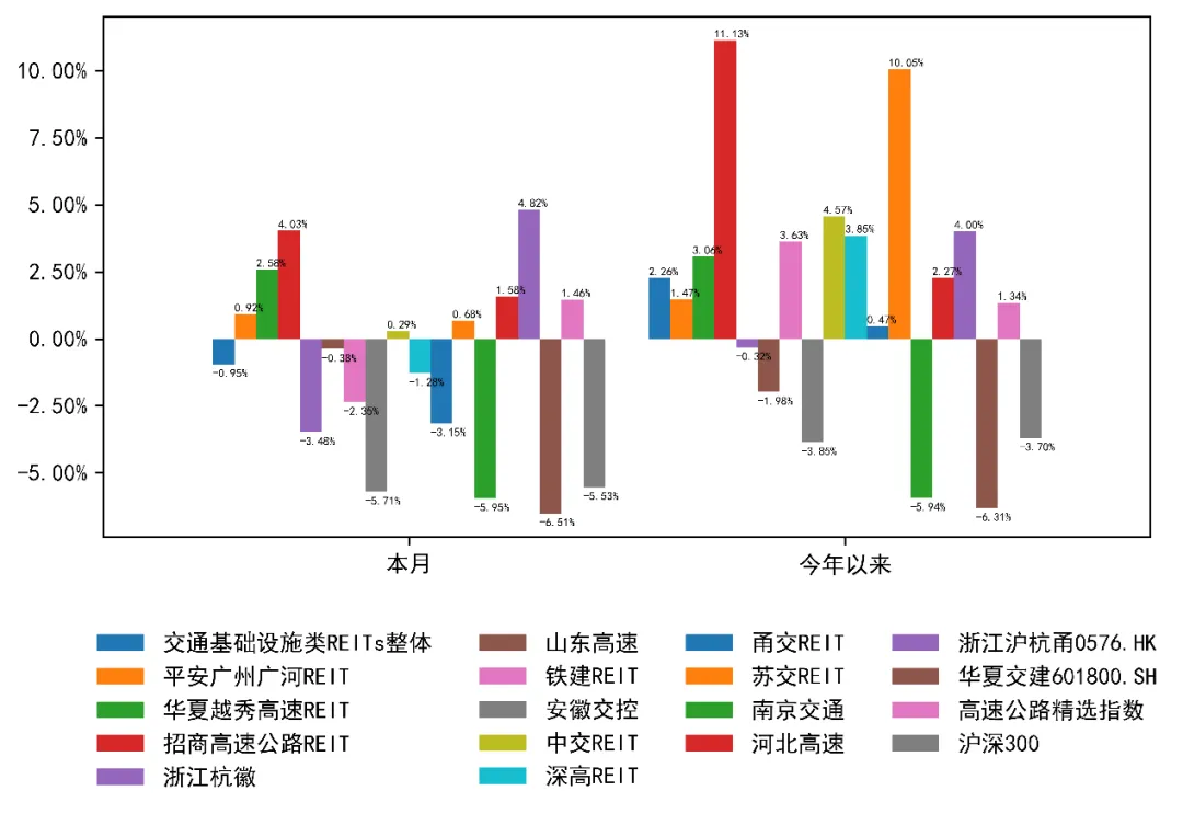 3月REITs市场震荡下行,后市机遇与挑战并存 | 公募REITs市场2026年3月月度报告
