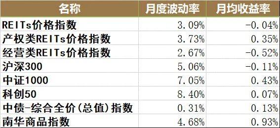 3月REITs市场震荡下行,后市机遇与挑战并存 | 公募REITs市场2026年3月月度报告