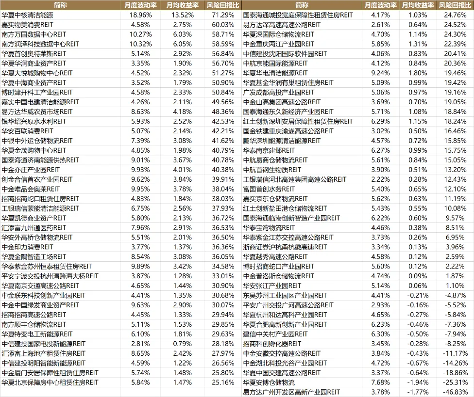 3月REITs市场震荡下行,后市机遇与挑战并存 | 公募REITs市场2026年3月月度报告