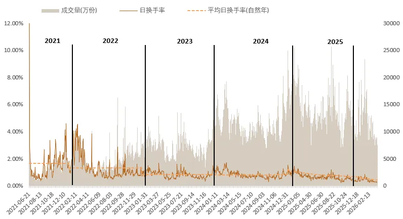 3月REITs市场震荡下行,后市机遇与挑战并存 | 公募REITs市场2026年3月月度报告