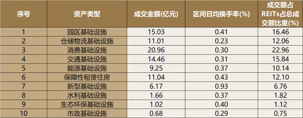 3月REITs市场震荡下行,后市机遇与挑战并存 | 公募REITs市场2026年3月月度报告