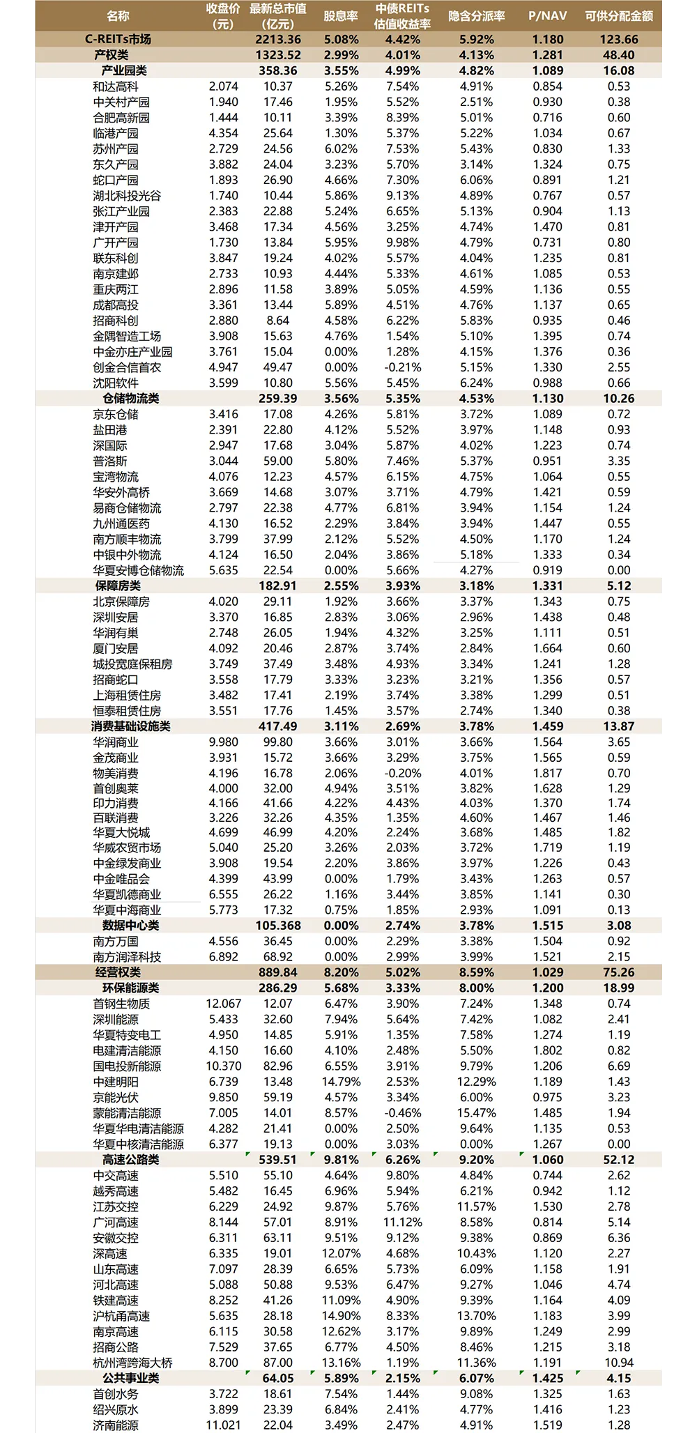 3月REITs市场震荡下行,后市机遇与挑战并存 | 公募REITs市场2026年3月月度报告